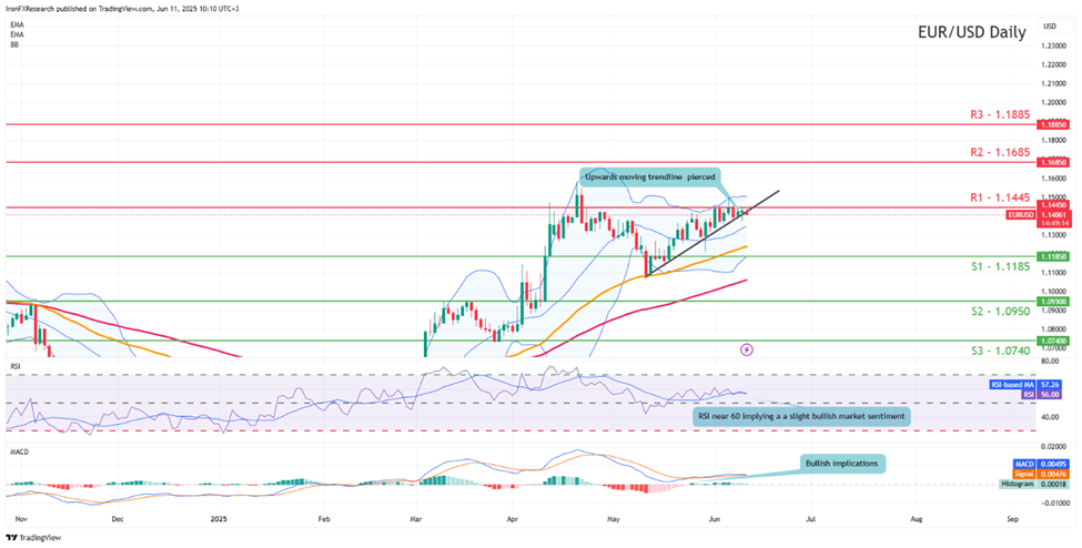 eur-usd -daily -chart support at one point one one eight five and  resistance one point one four four five sideways