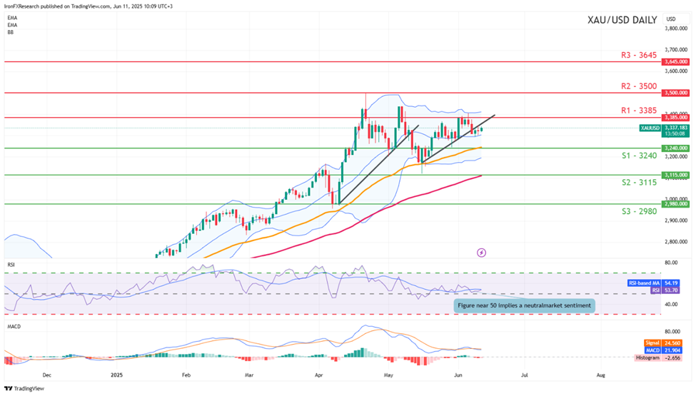 xau-usd -daily -chart support at three thousand two hundred and fourty and  resistance  at three thousand three hundred and eighty five direction sideways