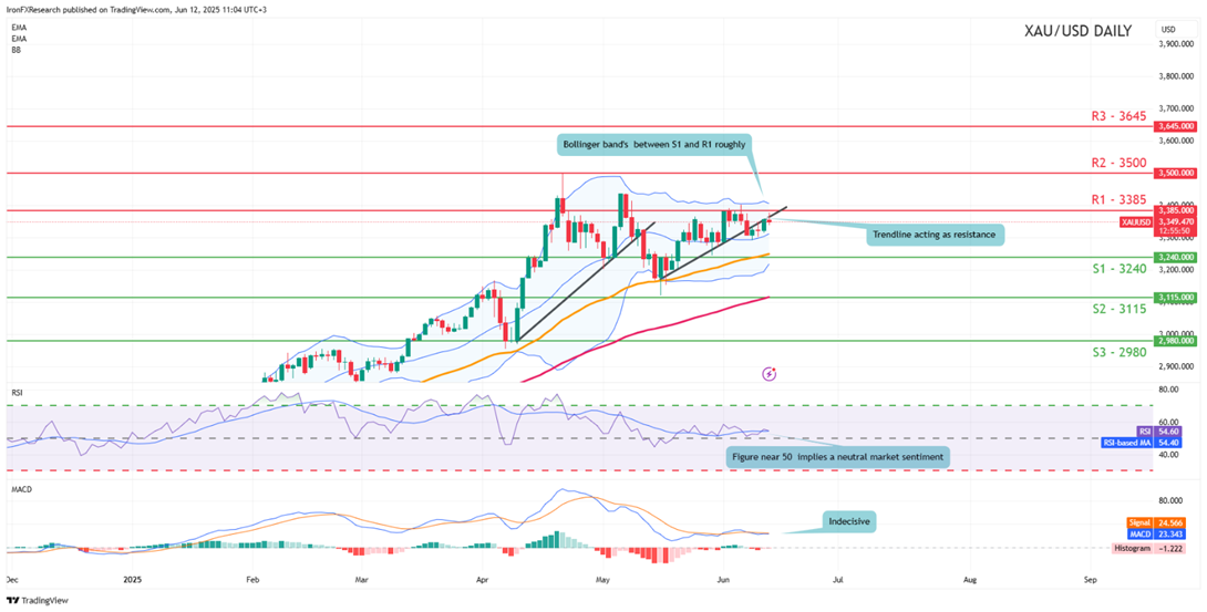 xau-usd -daily -chart support at three thousand two hundred and fourty and  resistance  at three thousand three hundred and eighty five direction upwards