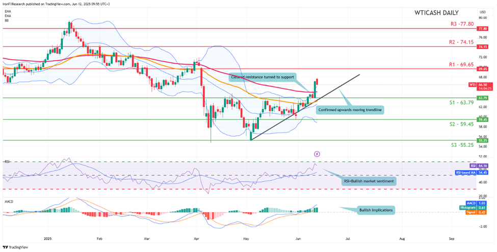 wti-cash -daily -chart support at sixty three point seventy nine and  resistance  at sixty nine point sixty five direction upwards