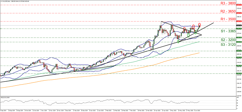 xau-usd -daily -chart support at three thousand three hundred and sixty five and  resistance  at three thousand five hundred, direction upwards