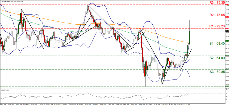 wti-cash -daily -chart support at sixty eight point four and  resistance  at seventy two point two, direction upwards