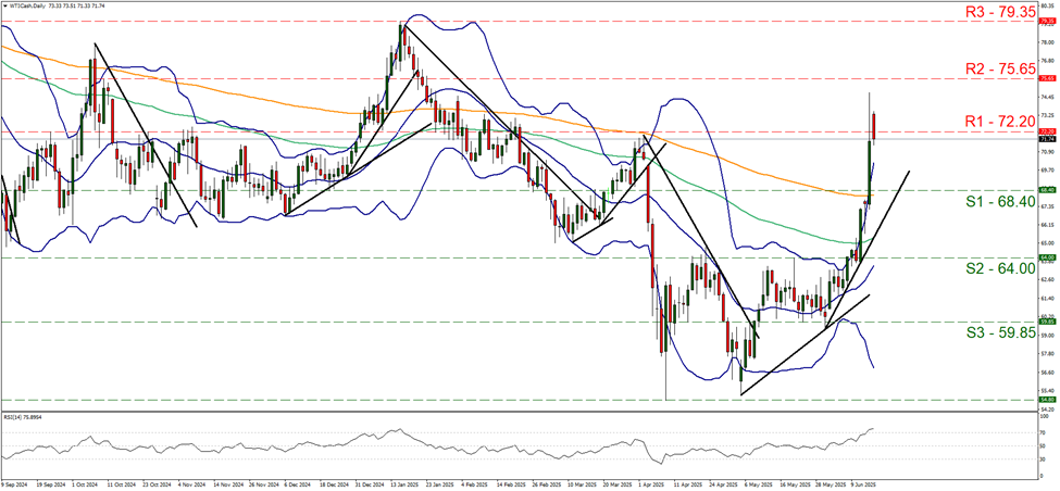 wti-cash -daily -chart support at sixty eight point four and  resistance  at seventy two point two, direction upwards