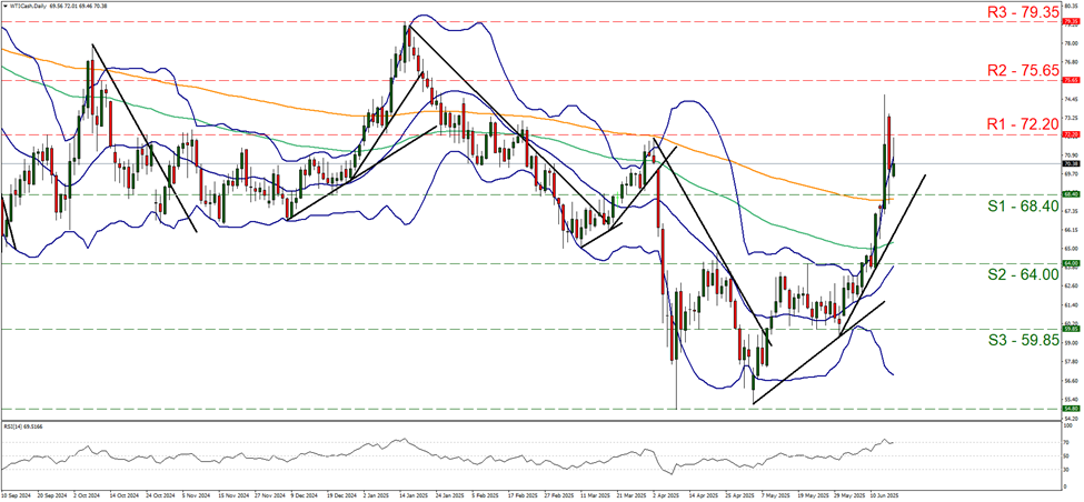 wti-cash -daily -chart support at sixty eight point four and  resistance  at seventy two point two, direction upwards