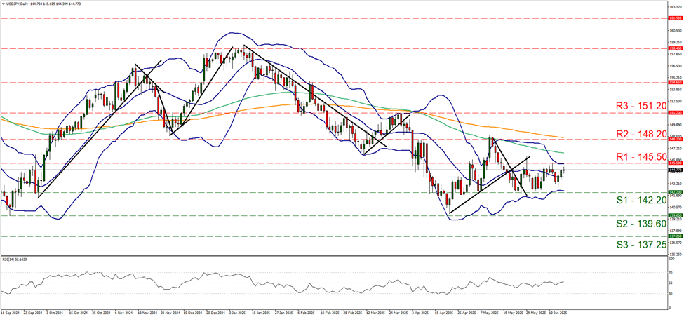 usd-jpy-daily -chart support at one hundred and forty two point two and  resistance  at one hundred and forty five point five, direction sideways