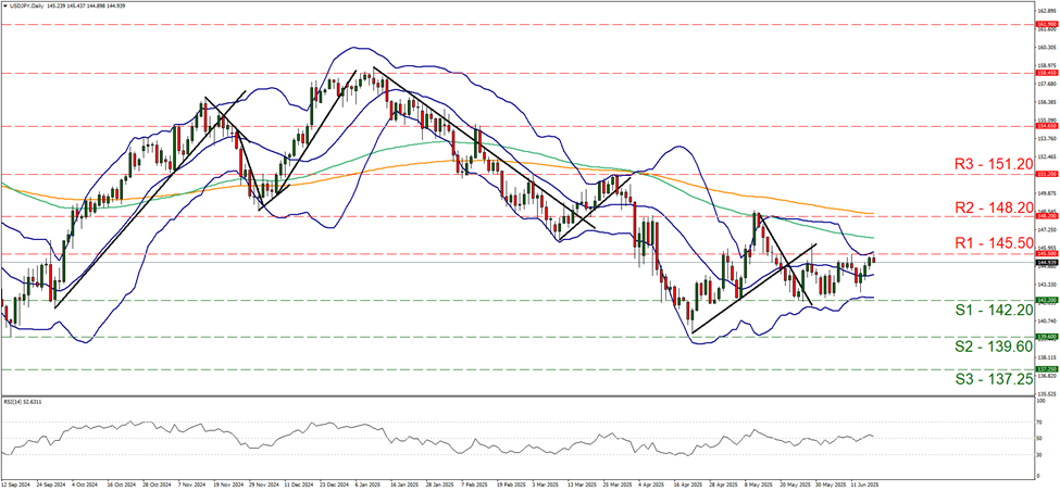 usd-jpy-daily -chart support at one hundred and forty two point two and  resistance  at one hundred and forty five point five, direction sideways