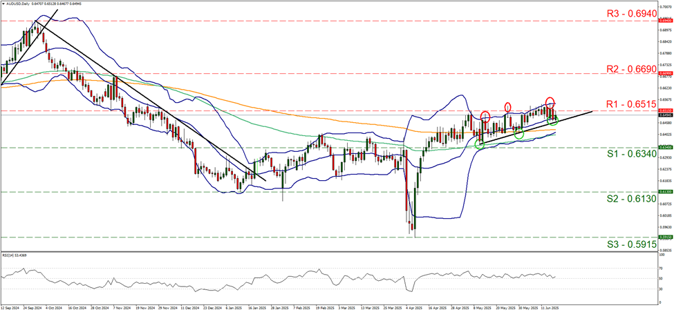 aud-usd-daily -chart support at zero point six three four and  resistance  at zero point six five one five, direction upwards