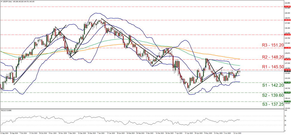 usd-jpy-daily -chart support at one hundred and forty two point two and  resistance  at one hundred and forty five point five, direction sideways
