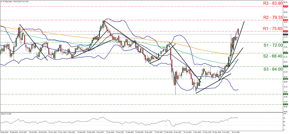 wti-daily -chart support at seventy two and  resistance  at seventy five point six five, direction upwards