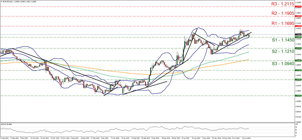 eur-usd-daily -chart support at one point one four five and  resistance  at one point one six nine, direction sideways