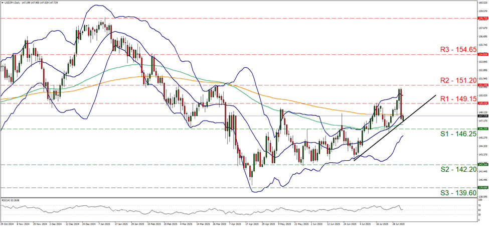 usd-jpy-daily -chart support at one hundred and forty six point two five and resistance at one hundred and forty nine point one five, direction upwards