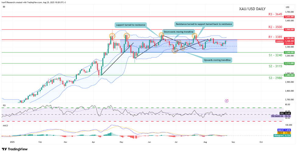 support at three thousand two hundred and fourty and resistance at three thousand three hundred and eighty five, direction sideways