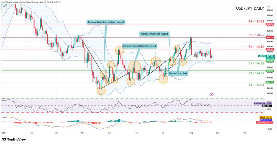 support at one hundred and fourty six point twenty five and resistance at one hundred and fourty eight point five, direction sideways