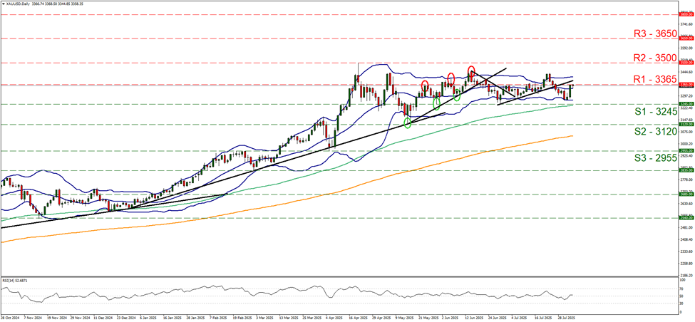 xau-usd-daily -chart support at three thousand two hundred and forty five and resistance at three thousand three hundred and sixty five, direction sideways