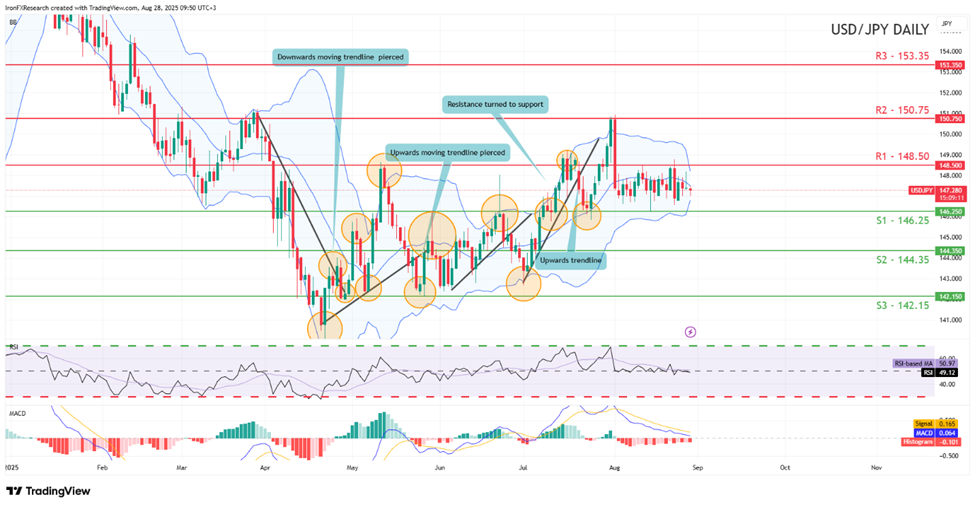 support at one hundred and fourty six point twenty five and resistance at one hundred and fourty eight point fifty, direction downwards