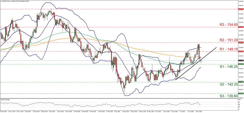 usd-jpy-daily -chart support at one hundred and forty six point two five and resistance at one hundred and forty nine point one five, direction sideways