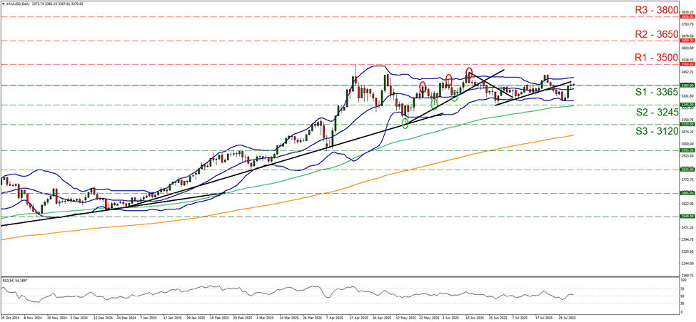 xau-usd-daily -chart support at three thousand three hundred and sixty five and resistance at three thousand five hundred, direction sideways