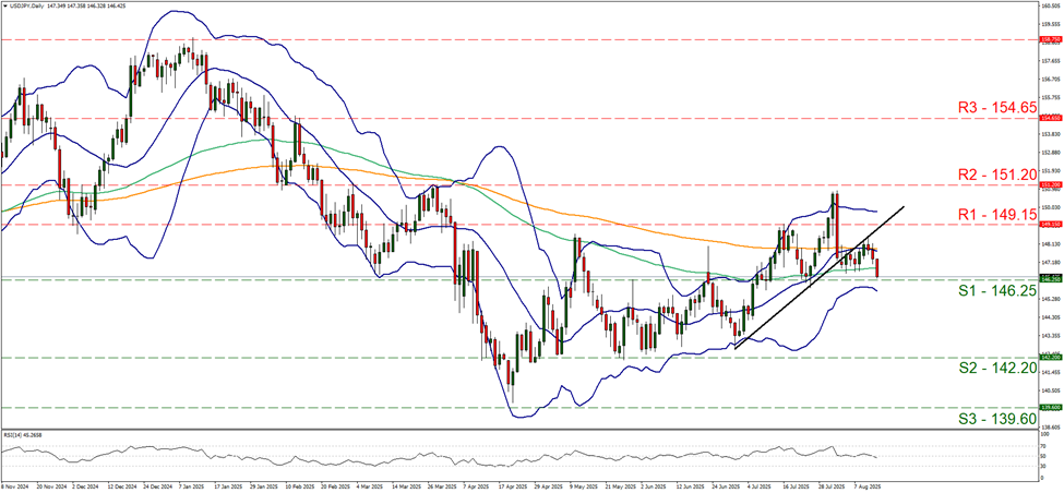 usd-jpy-daily -chart support at one hundred and forty six point two five and resistance at one hundred and forty nine point one five, direction sideways