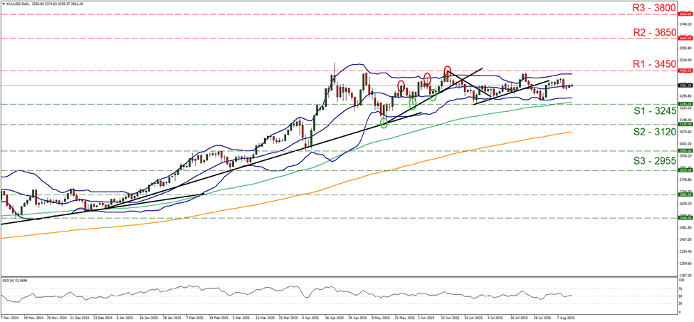 xau-usd-daily -chart support at three thousand two hundred and forty five and resistance at three thousand four hundred and fifty, direction sideways