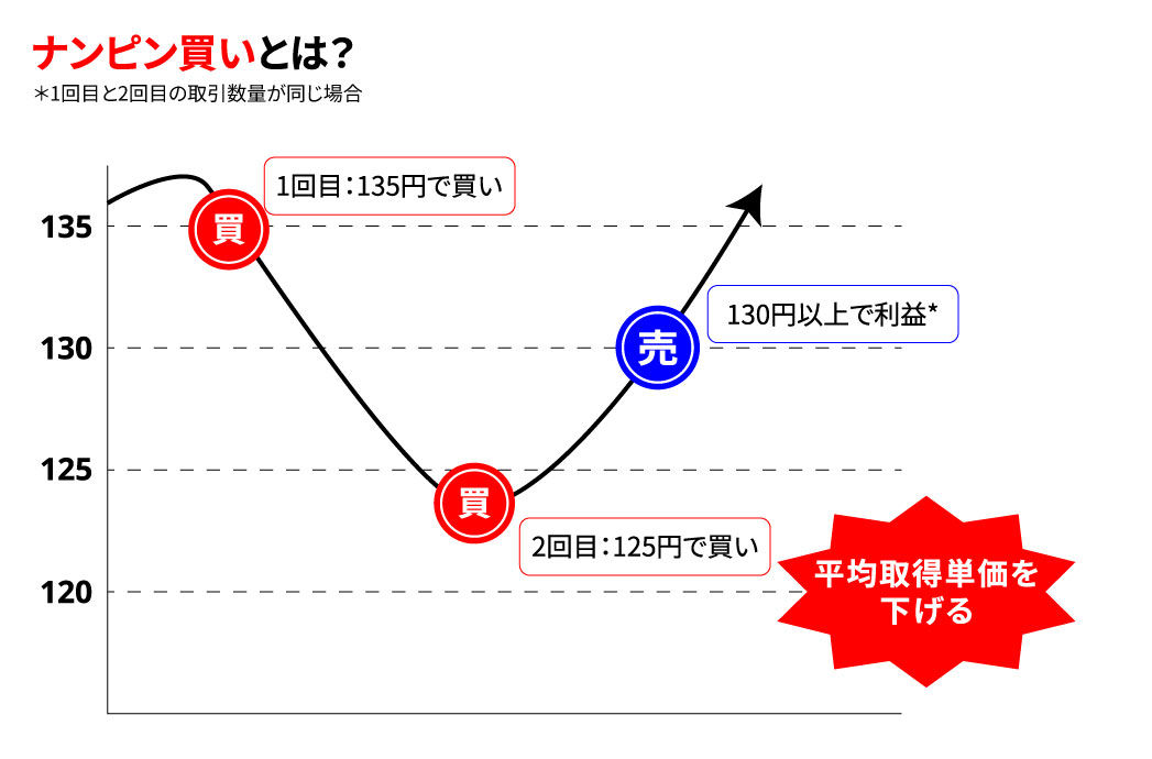 ナンピン（averaging down/up）とは、相場が逆行した際に追加ポジションを持ち、平均建玉価格を調整するFXの手法を解説した図解