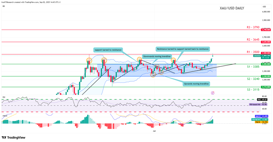 2025年9月第1週のゴールド米ドル（XAUUSD)のテクニカル分析チャート