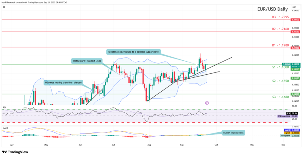eur-usd-daily -chart support at one point one eight zero zero and resistance at one point one nine eight zero , direction upwards