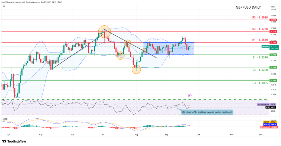 gbp-usd-daily -chart support at one point three three nine zero and resistance at one point three five eight zero, direction sideways