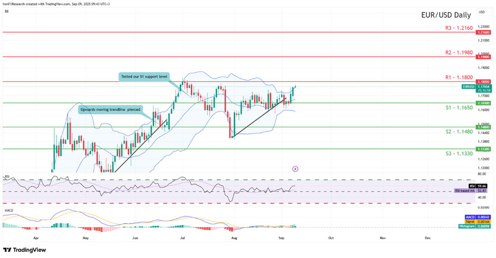 eur-usd-daily -chart support at one point one six five zero and one point one eight zero zero, direction upwards