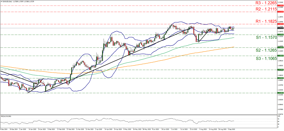eur-usd-daily-chart support at one point one five seven and resistance at one point one eight two five, direction sideways