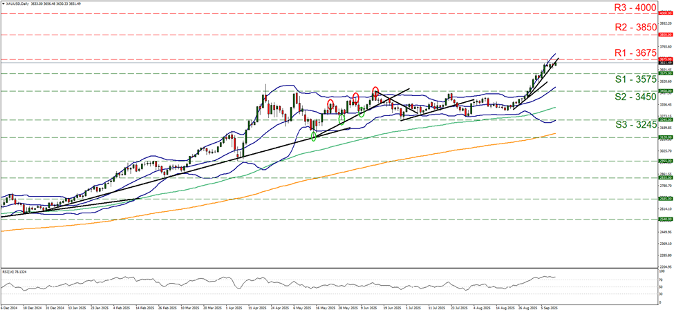 xau-usd-daily-chart support at three thousand five hundred and seventy five and resistance at three thousand six hundred and seventy five, direction sideways