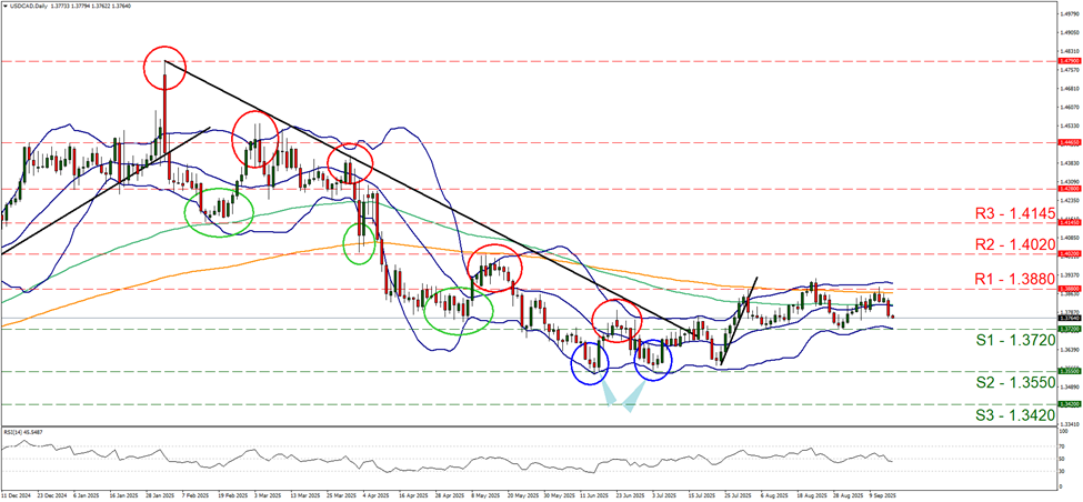 usd-cad-daily-chart support at one point three seven two and resistance at one point three eight eight, direction sideways