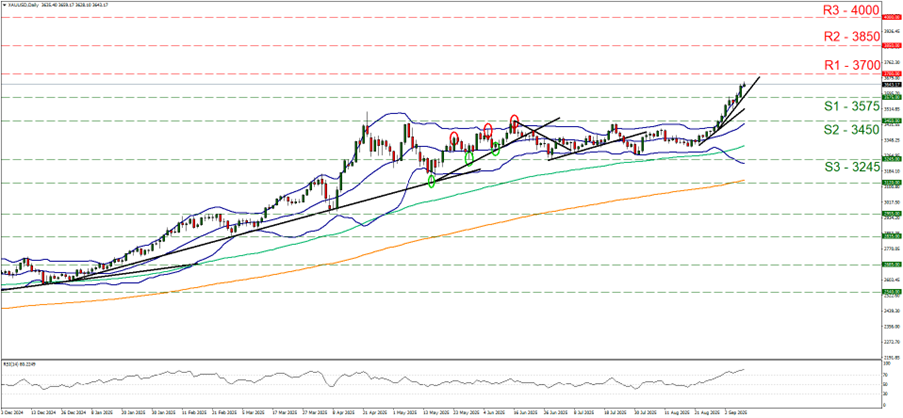 2025年9月第二週のゴールド米ドル(XAUUSD)のテクニカル分析チャート