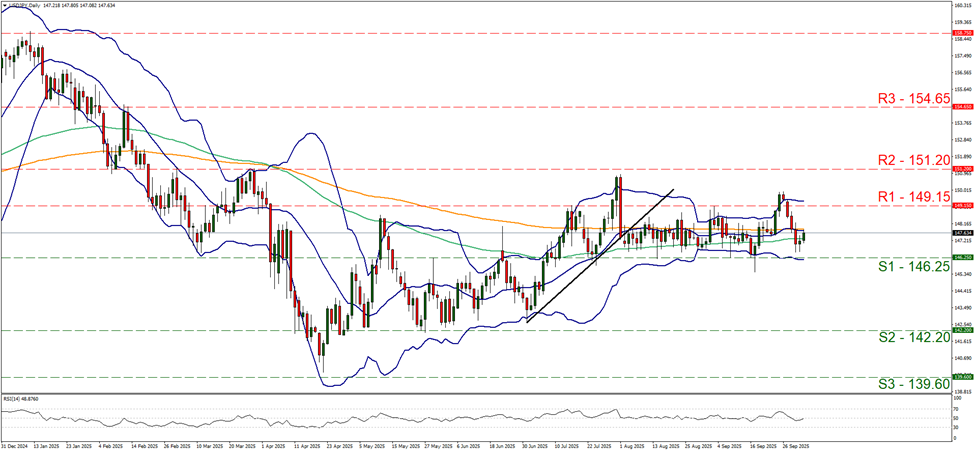 usd-jpy-daily-chart support at one hundred and forty six point two five and resistance at one hundred and forty nine point one five, direction sideways