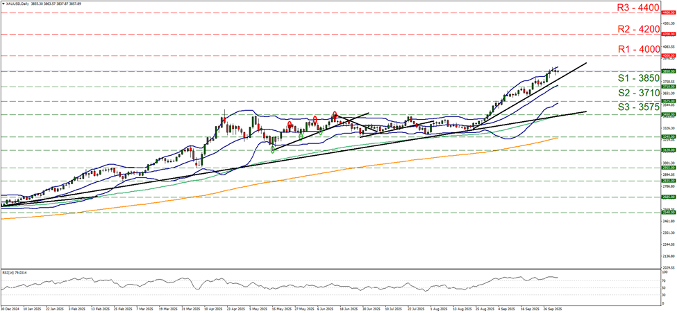 xau-usd-daily-chart support at three thousand eight hundred and fifty and resistance at four thousand, direction upwards
