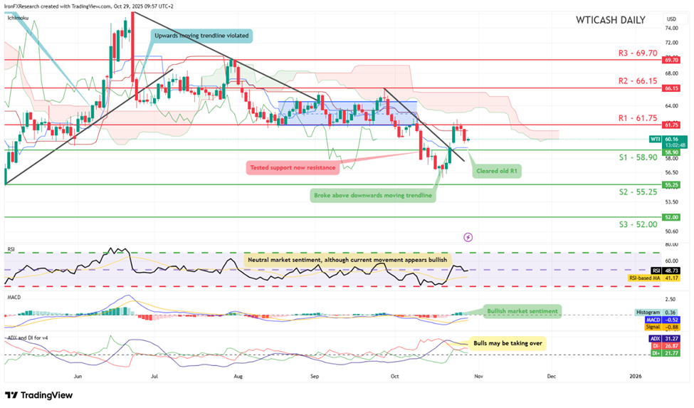 wti-cash-daily -chart support at fifty eight point ninety and resistance at sixty one point seventy five, direction sideways