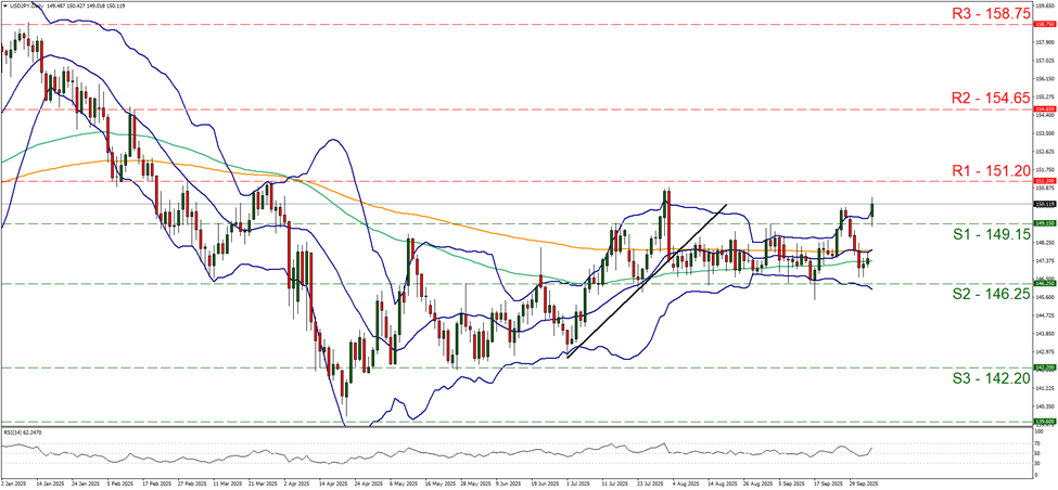 usd-jpy-daily-chart support at one hundred and forty nine point one five and resistance at one hundred and fifty one point two, direction upwards