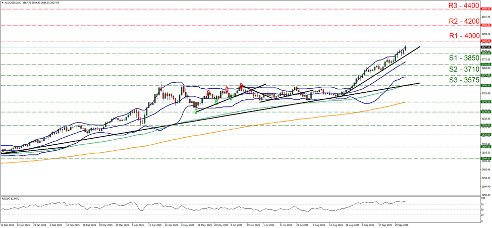 xau-usd-daily-chart support at three thousand eight hundred and fifty and resistance at four thousand, direction upwards