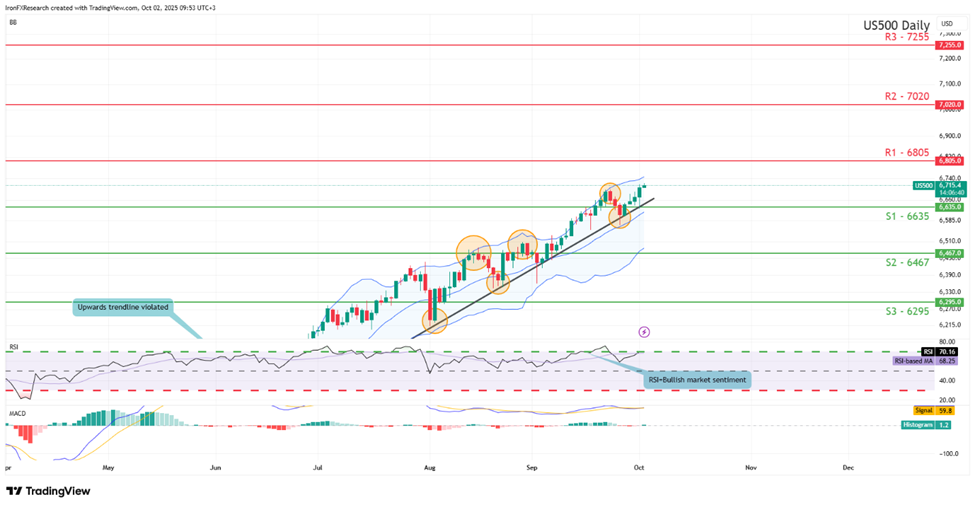 us500-cash-daily -chart support at six thousand six hundred and thirty five and resistance at six thousand eight hundred and five, direction upwards