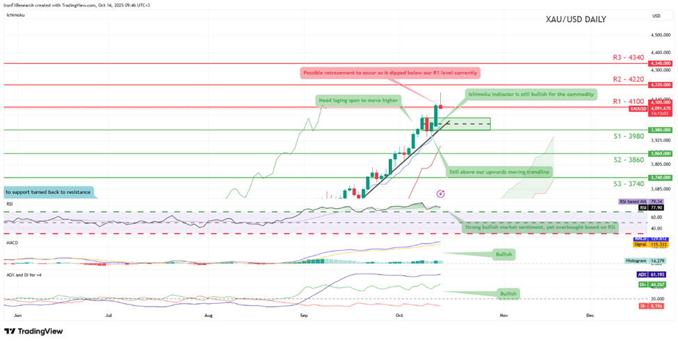 support at three thousand nine hundred and eighty and resistance at four thousand one hundred, direction upwards