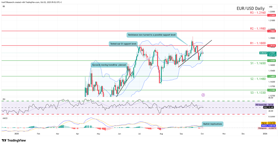 eur-usd-daily -chart support at one point one six five zero and resistance at one point one eight zero zero, direction sideways