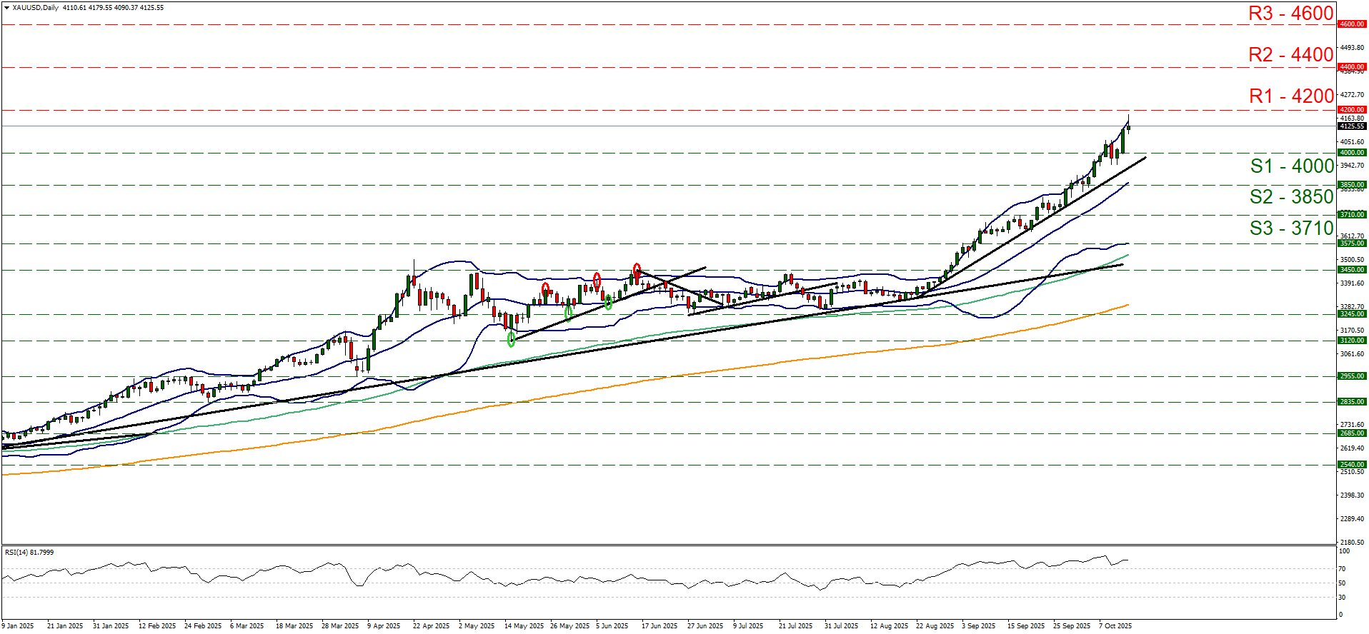 Gold daily chart showing strong uptrend above 4100 with key resistances at 4200–4600 and supports at 4000–3710; RSI overbought.