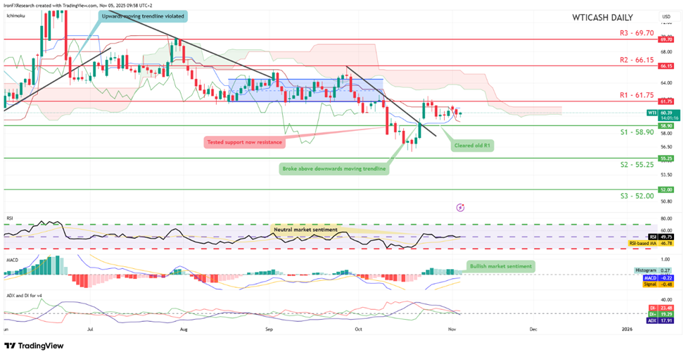 support at fifty eight point ninety and resistance at sixty one point seventy five, direction sideways