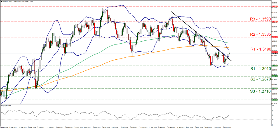 support at one point three zero one and resistance at one point three one nine, direction sideways