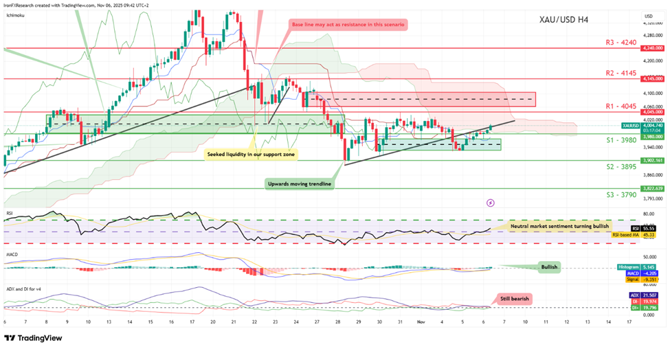 xau-usd-four-hour-chart support at three thousand nine hundred and eighty and resistance at four thousand and fourty five, direction upwards