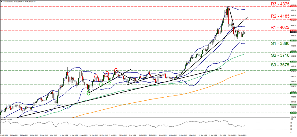 xau-usd-daily-chart support at three thousand eight hundred and eighty and resistance at four thousand and twenty five, direction sideways