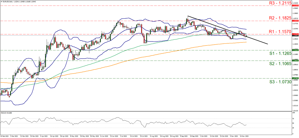 eur-usd-daily-chart support at one point one two six five and resistance at one point one five seven, direction sideways