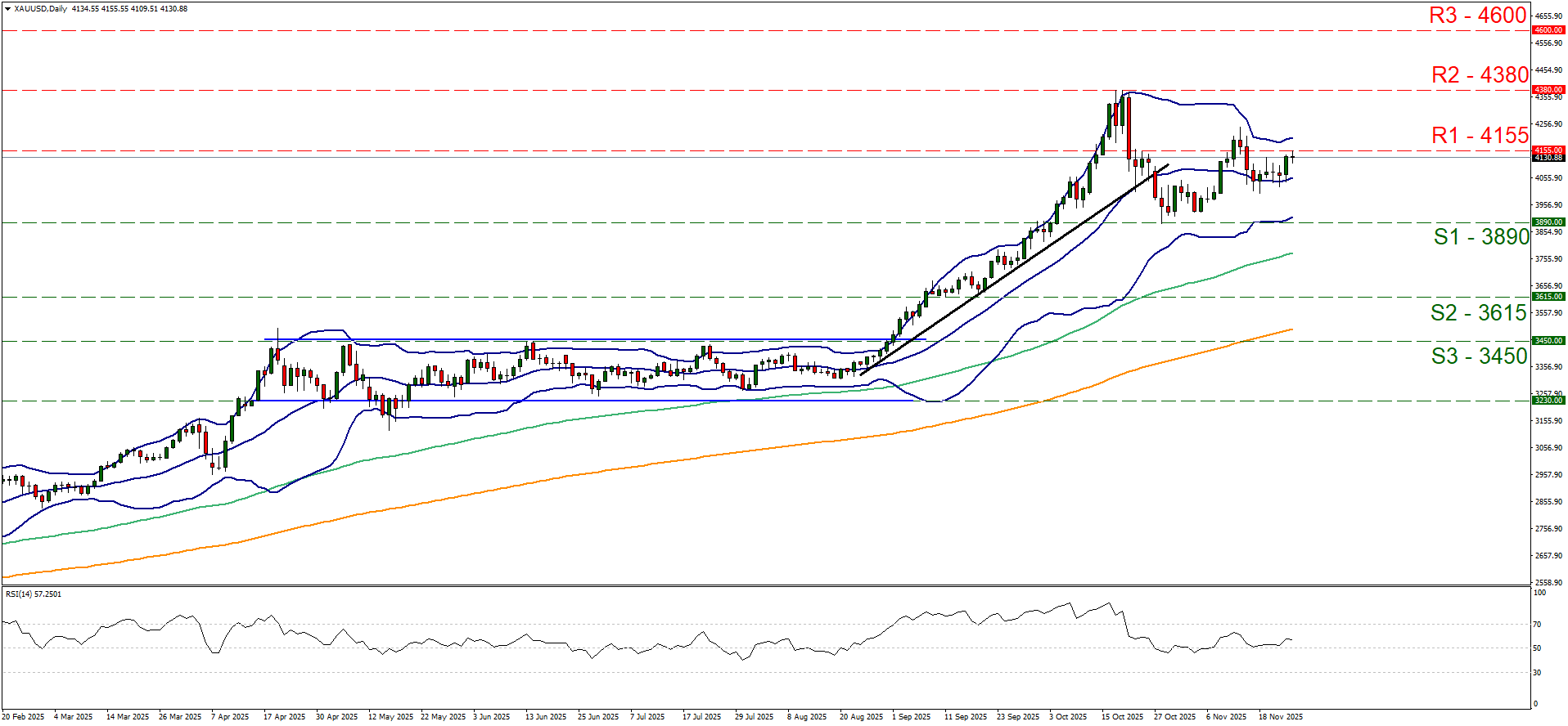 XAU/USD chart displaying the price movement with a line graph illustrating trends over time for 25 11 2025