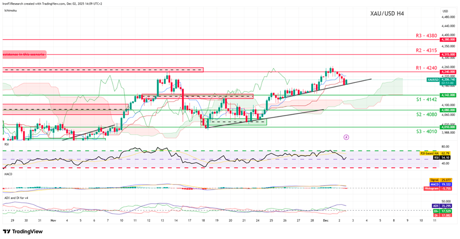 2025年12月第1週のゴールド米ドル（XAUUSD)のテクニカル分析チャート