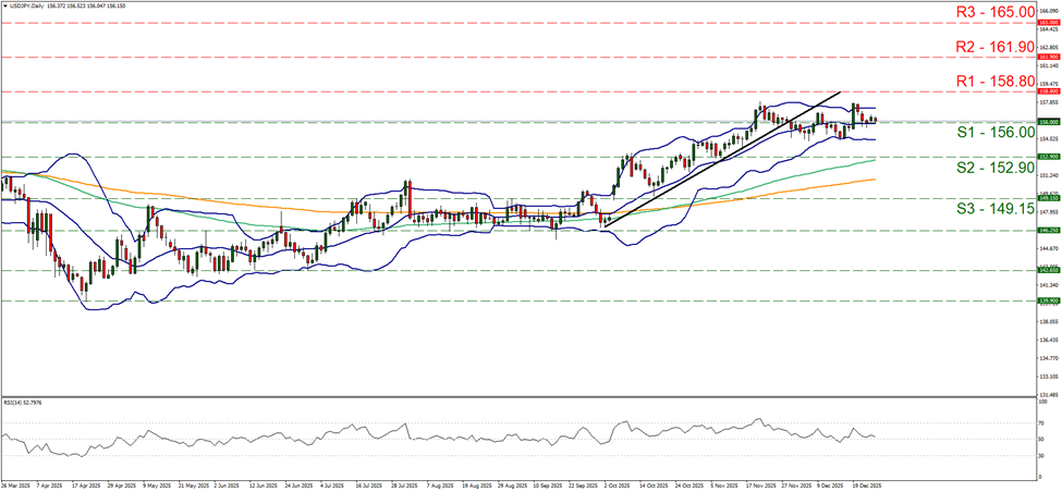 usd-jpy-daily-chart support at one hundred and fifty six and resistance at one hundred and fifty eight point eight, direction sideways