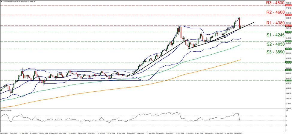 support at four thousand two hundred and twenty five and resistance at four thousand three hundred and eighty, direction upwards